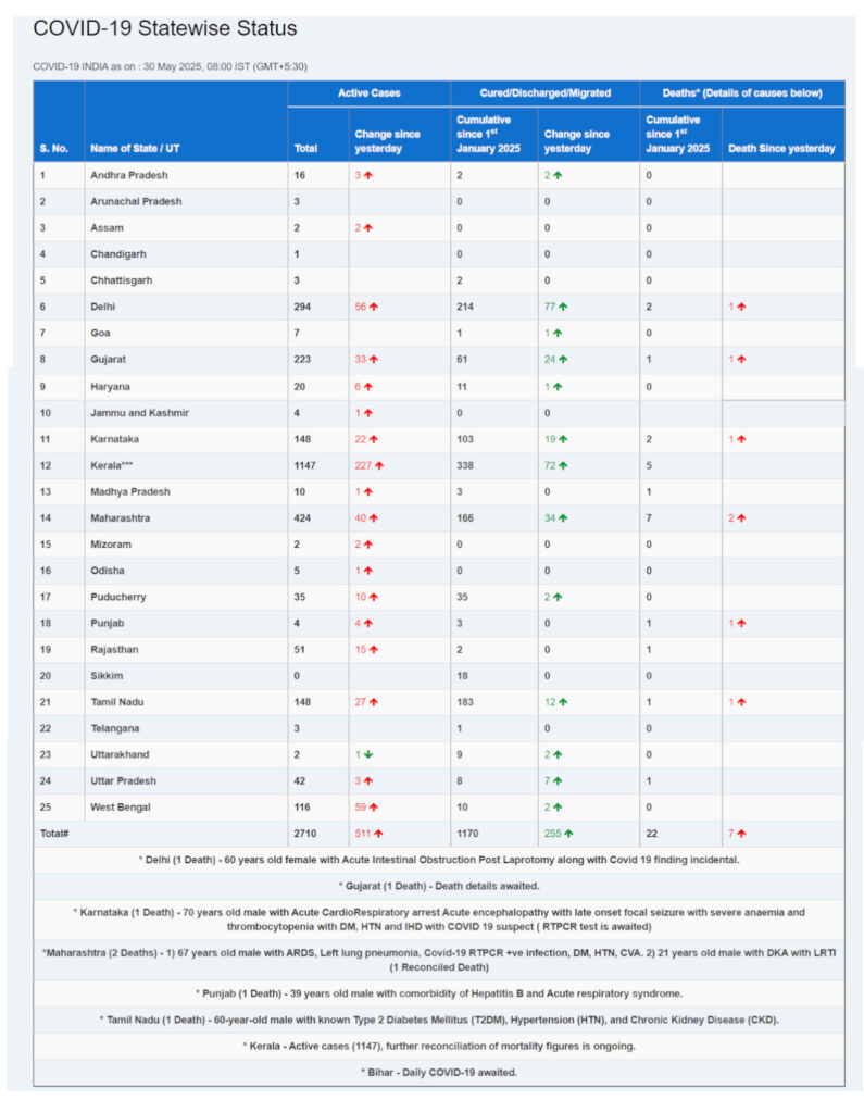 Delhi Records First COVID-19 Death This Year, 7 New Cases Emerge in 24 Hours