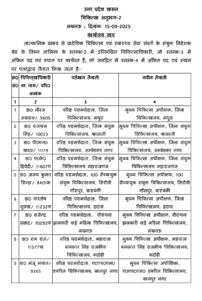 Lucknow: 6 CMOs Transferred in UP Health Department