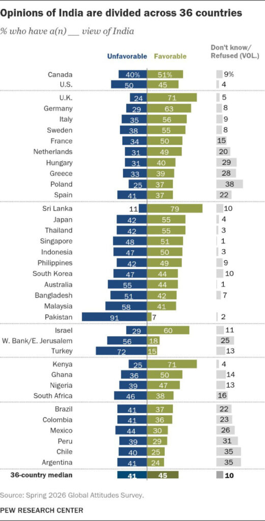 Pew Survey: दुनिया में भारत की छवि पर बंटी राय